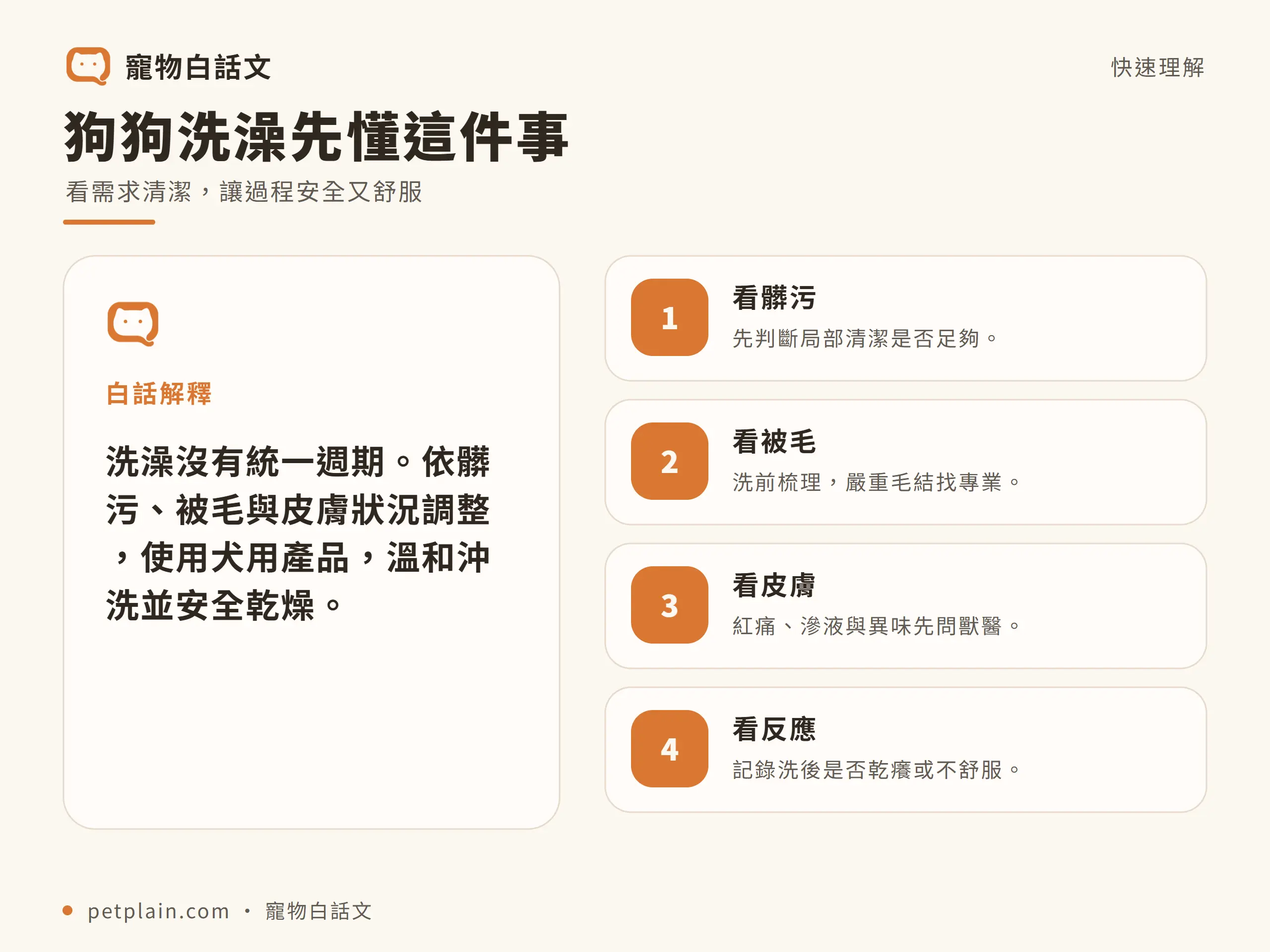 狗狗洗澡|觀念整理:狗狗洗澡先懂這件事;看需求清潔,讓過程安全又舒服;洗澡沒有統一週期。依髒污、被毛與皮膚狀況調整,使用犬用產品,溫和沖洗並安全乾燥。;先判斷局部清潔是否足夠。;洗前梳理,嚴重毛結找專業。;紅痛、滲液與異味先問獸醫。;記錄洗後是否乾癢或不舒服。