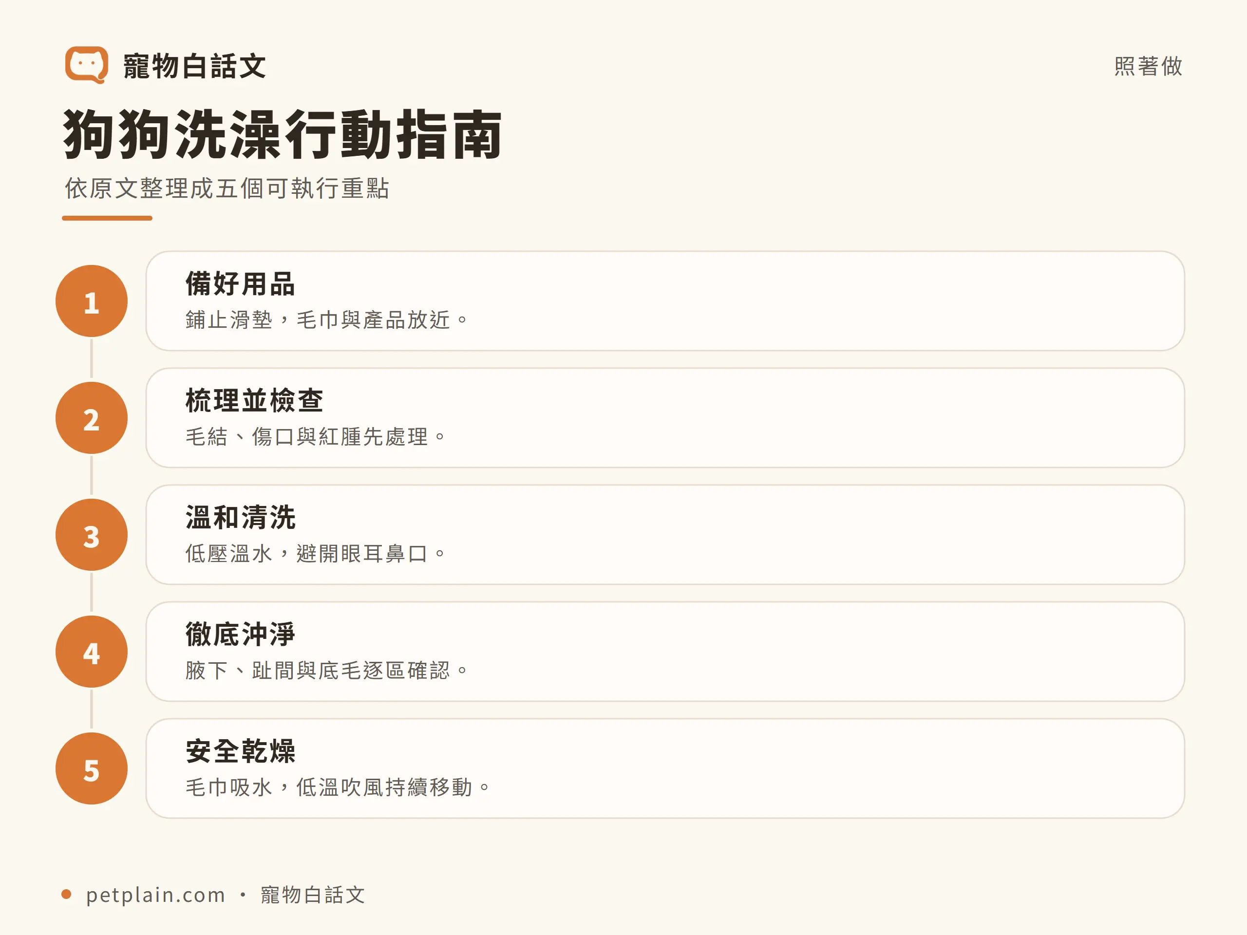 狗狗洗澡|行動指南:狗狗洗澡行動指南;依原文整理成五個可執行重點;鋪止滑墊,毛巾與產品放近。;毛結、傷口與紅腫先處理。;低壓溫水,避開眼耳鼻口。;腋下、趾間與底毛逐區確認。;毛巾吸水,低溫吹風持續移動。
